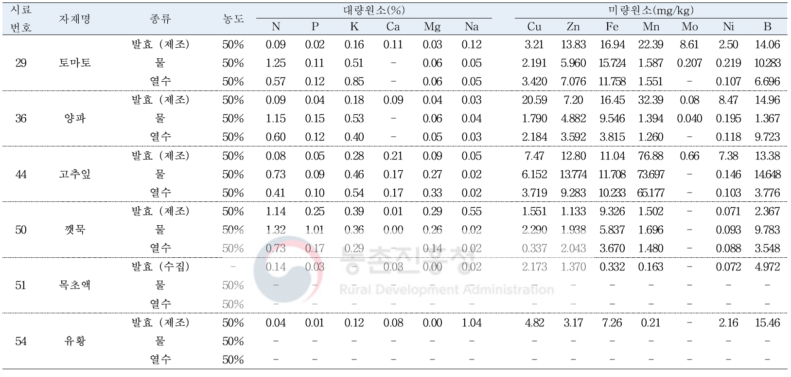 선발 유기농업자재 발효방법별 무기영양소 비교(계속)