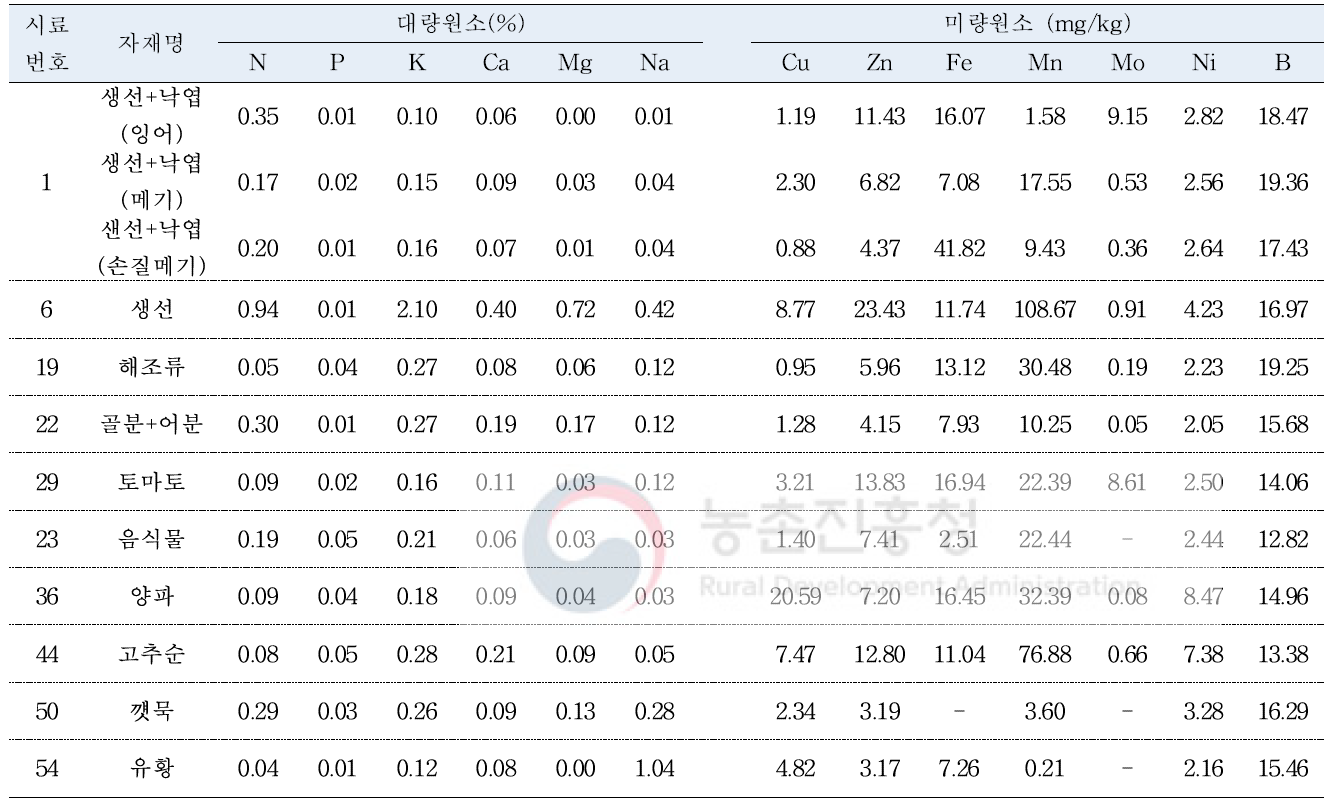 1차 제조 유기농업자재 액비(50%) 무기영양소 비교