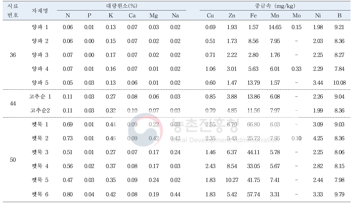 2차 제조 유기농업자재 액비(50% 액비) 무기영양소 비교