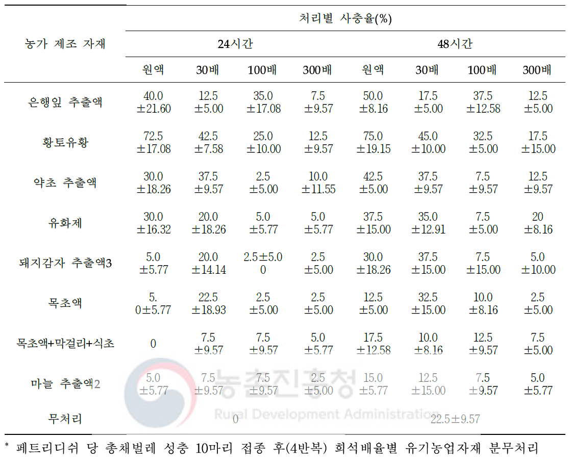 꽃노랑총채벌레에 대한 농가 제조 유기농업자재의 처리(희석배율별) 살충효과