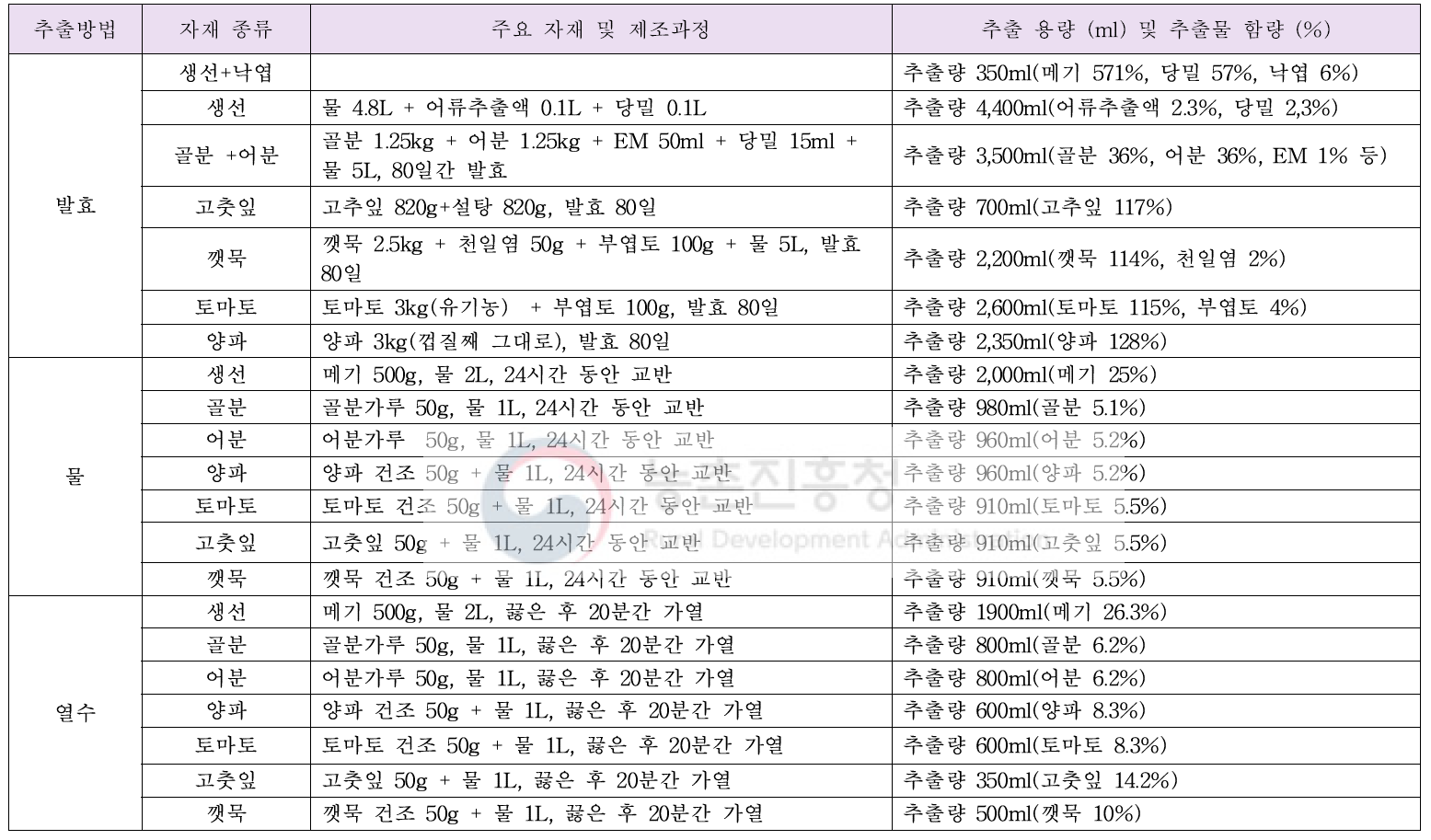 추출방법별 자재 및 제조과정