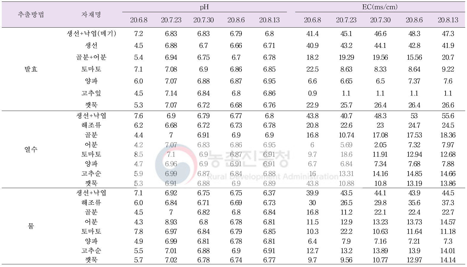 상온저장 추출물에 따른 pH와 EC 변화