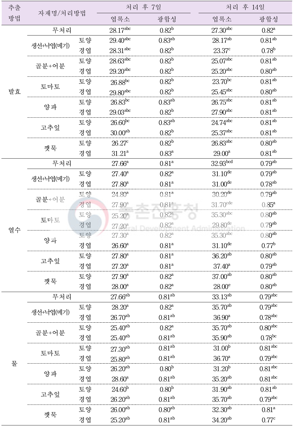 추출물 처리방법(토양관주·경엽 처리)별 오이 엽록소 및 광합성 효율