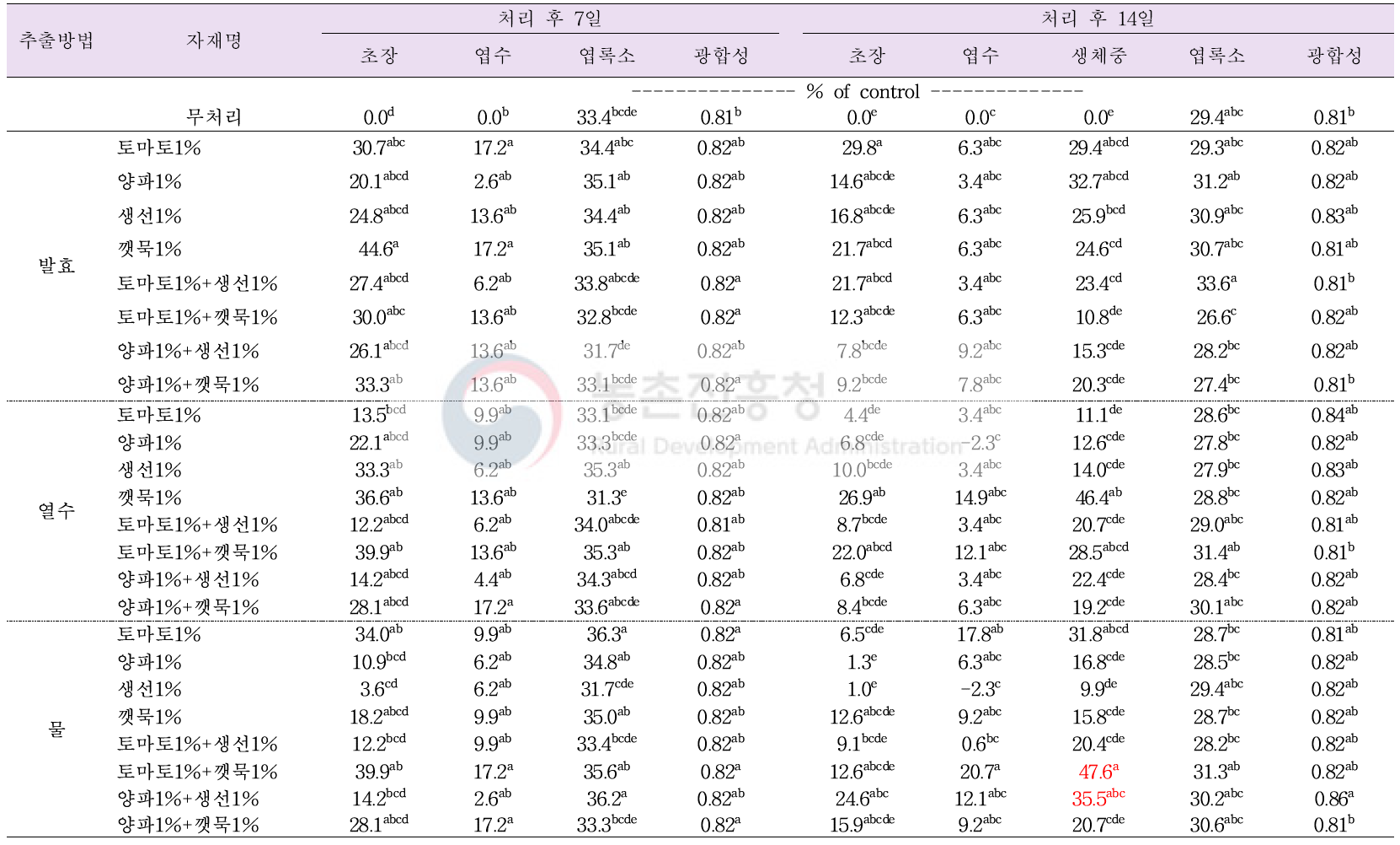 추출물 혼합처리에 의한 오이 생육 및 생리적 반응(1% 토양관주)