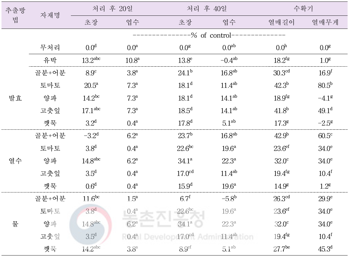 추출물 처리에 의한 오이 생육 및 수량 (1% 토양관주 4회 처리, 처리간격 20일))