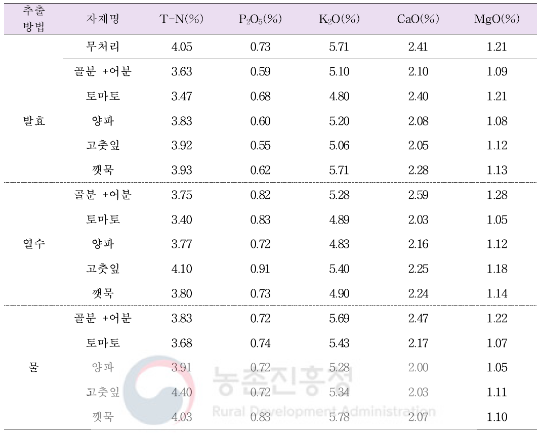 추출물 처리 후 오이 엽 무기원소 분석(30일묘, 처리 후 14일)