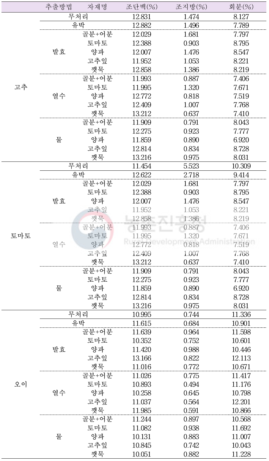 추출물 처리 후 고추, 토마토 및 오이 일반성분 분석(1% 토양관주 4회처리)