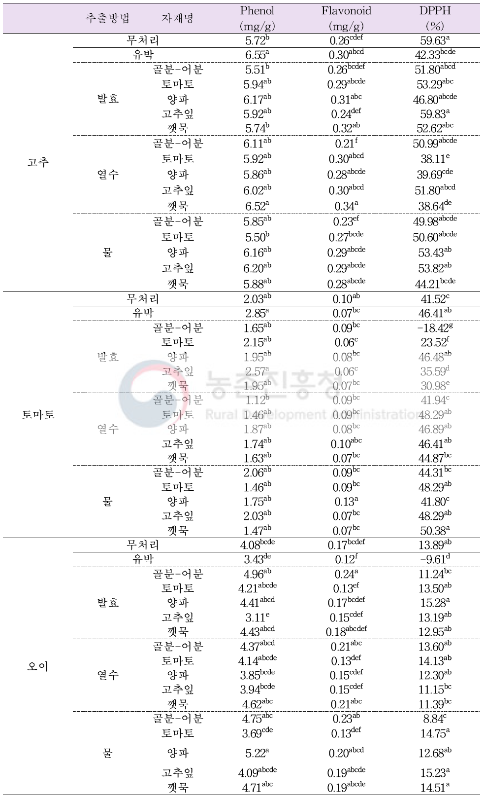 추출물 처리 후 오이 페놀, 플라보노이드 및 DPPH 라디컬 소거 능력