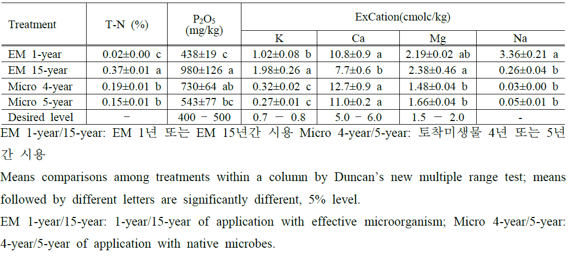 유기자재 액비 처리에 따른 토양 무기성분 농도 비교