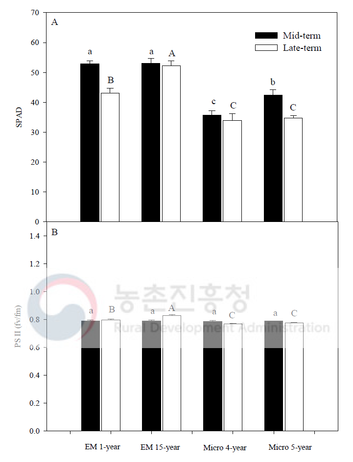 유기자재 액비 처리에 따른 토양 엽록소 및 광합성 비교 EM 1-year/15-year: EM 1년 또는 EM 15년간 시용 Micro 4-year/5-year: 토착미생물 4년 또는 5년 간 시용Different letters on top of the columns indicate significant difference as determined by Duncan’s multiple range test at P < 0.001. EM 1-year/15-year: 1-year/15-year of application with effective microorganism; Micro 4-year/5-year: 4-year/5-year of application with native microbes