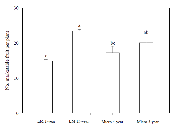 유기자재 액비 처리에 따른 오이 수량 비교 EM 1-year/15-year: EM 1년 또는 EM 15년간 시용 Micro 4-year/5-year: 토착미생물 4년 또는 5년 간 시용Different letters on top of the columns indicate significant difference as determined by Duncan’s multiple range test at P < 0.001. EM 1-year/15-year: 1-year/15-year of application with effective microorganism; Micro 4-year/5-year: 4-year/5-year of application with native microbes