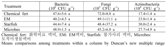 유기자재 액비 처리에 따른 토양내 미생물상 비교