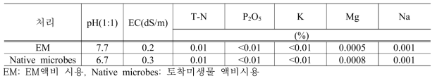 시용된 액비 성분분석