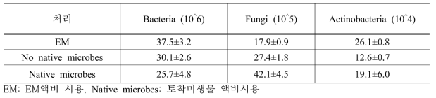 액비 처리에 따른 토마토 토양 미생물 비교