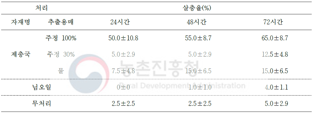 자가제조 식물성 유기농업자재의 추출용매별 목화진딧물 살충효과