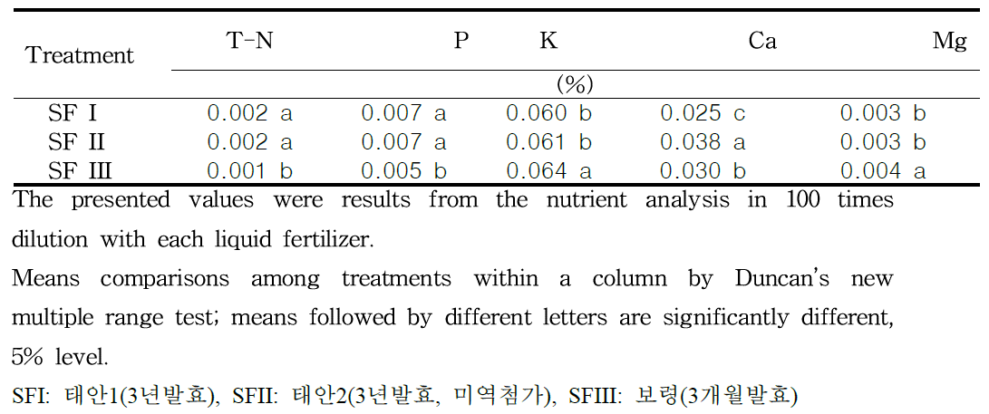 불가사리 액비의 무기성분 농도 분석