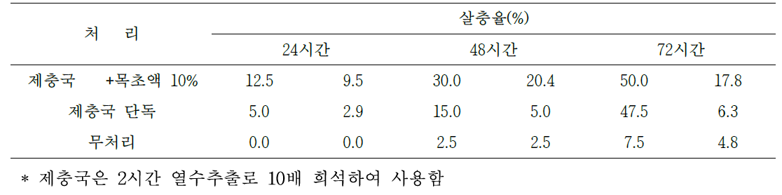 자가제조 식물성 유기농업자재의 첨가제 혼합여부에 따른 살충효과(목화진딧물)