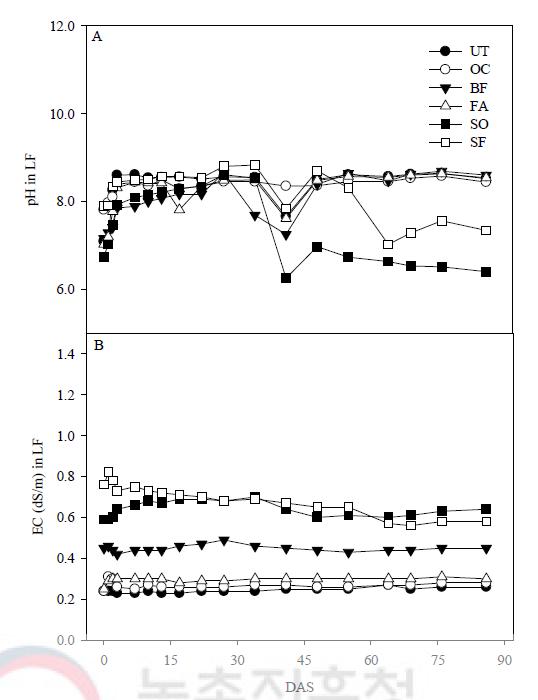 자가제조 액비의 시기별 pH와 EC 분석 The presented values were results from the nutrient analysis in 100 times dilution with each liquid fertilizer. UT: 무처리, OC: 유박, BF: 골분+어분, FA: 생선아미노산, SO: 깻묵, SF: 불가사리