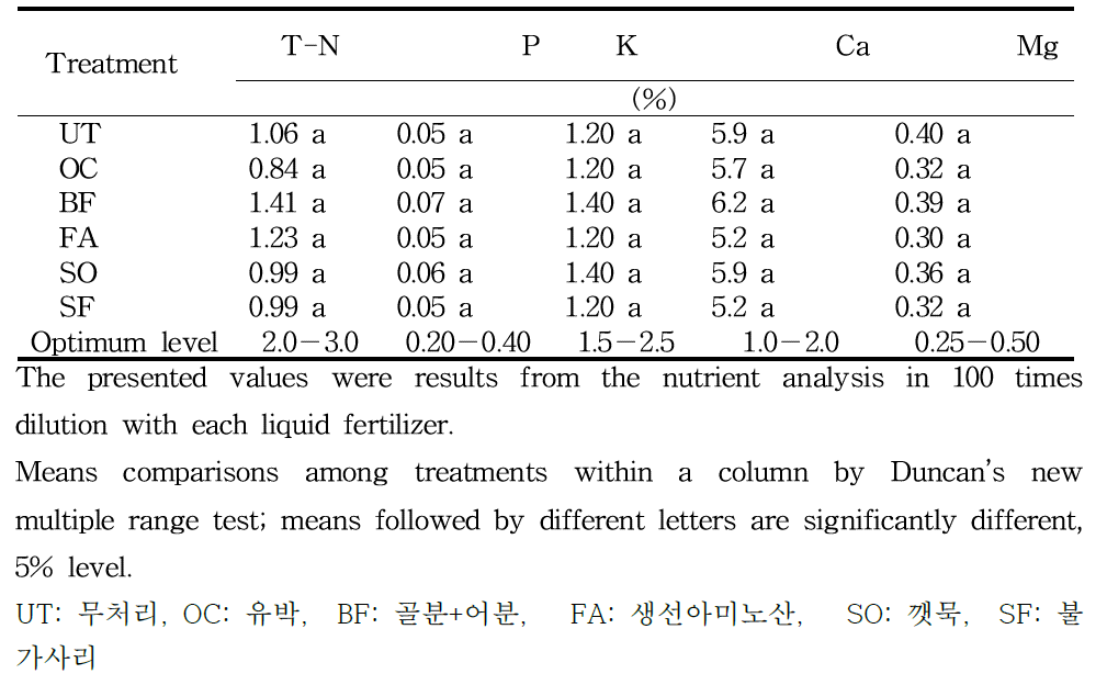 자가제조 액비 처리에 따른 작물의 무기성분 비교