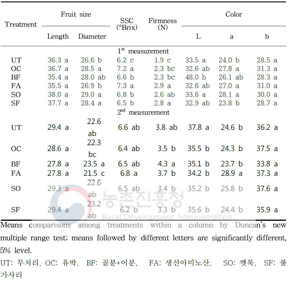 자가제조 액비 처리에 따른 과실의 품질특성