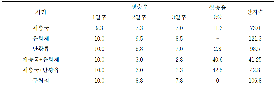 목화진딧물에 대한 자가제조 유기농업자재 혼합 처리 효과(실내시험)