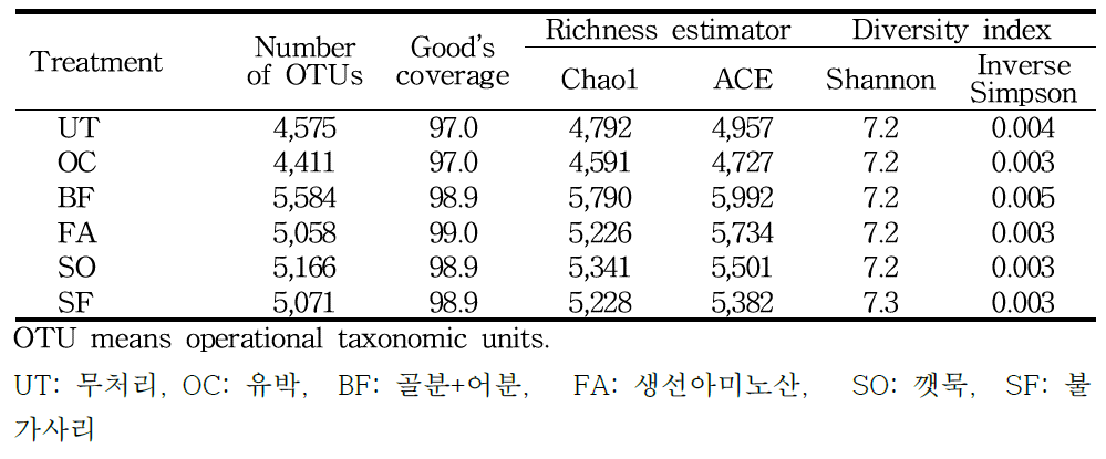 자가제조 액비 처리에 파이로시퀀싱 비교