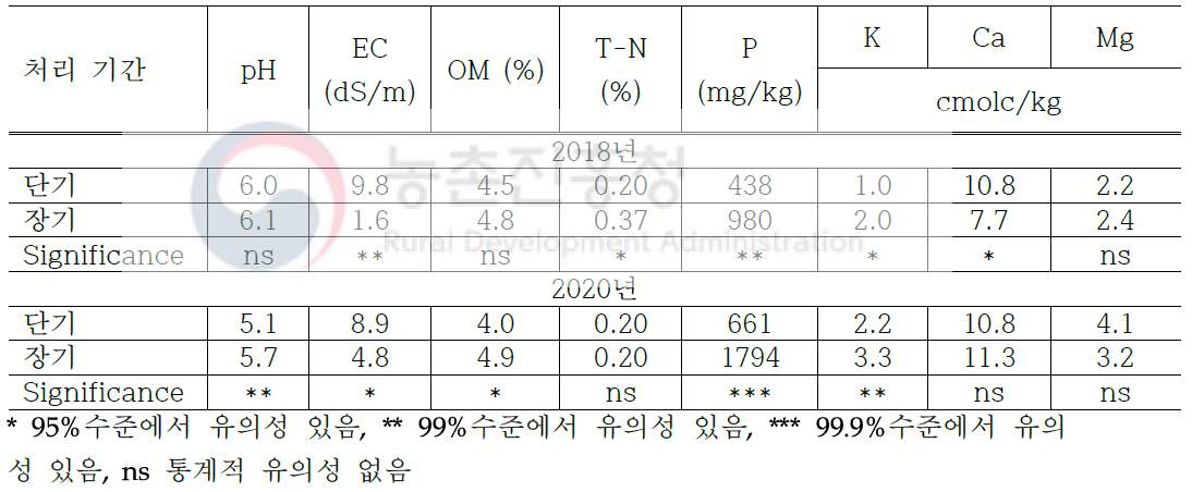 자가제조 토착미생물 액비 단기(5년차)와 장기(19년차) 처리된 토양 화학성 비교 (순천농가)