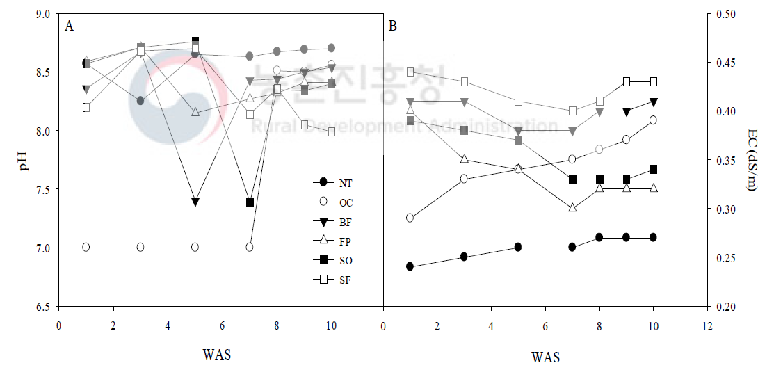 자가제조 액비의 시기별 pH와 EC 비교 NT: 무처리, OC: 유박액비, BF: 골분+어분액비, FP: 생선+인산, SO: 깻묵액비, SF: 불가사리액비 WAS: 상온 보관 후 주수