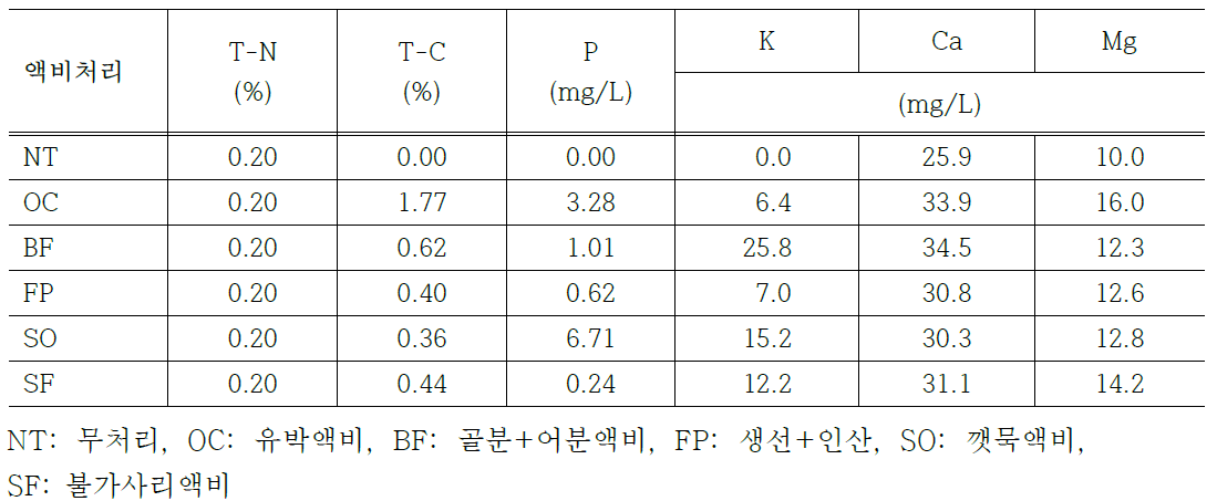 자가제조 액비의 무기성분 농도 비교