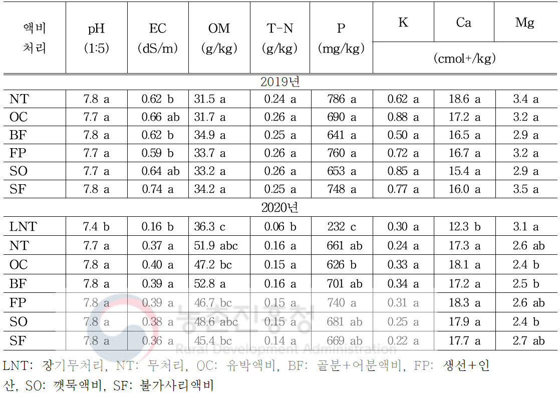 자가제조 액비처리에 따른 토마토(2019년)/오이(2020년)의 토양 내 무기성분 농도 비교