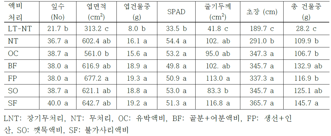 자가제조 액비처리에 따른 오이의 생장 비교