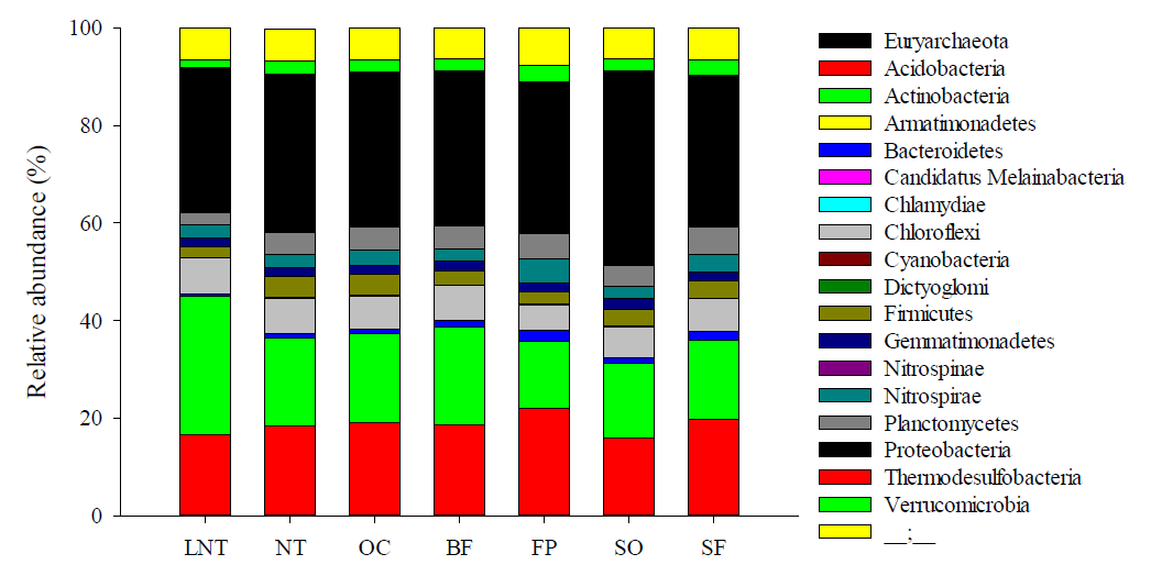 자가제조 액비처리에 따른 오이의 토양 내 세균 파이로시퀀싱 비교 LNT: 장기무처리, NT: 무처리, OC: 유박액비, BF: 골분+어분액비, FP: 생선+인산, SO: 깻묵액비, SF: 불가사리액비