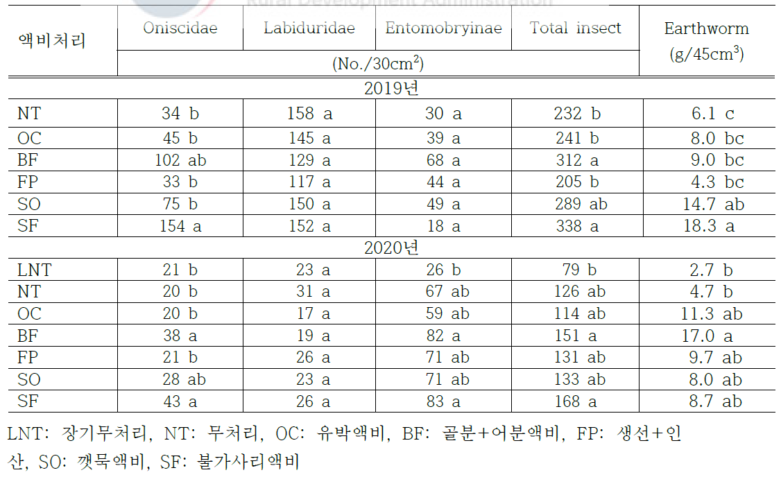 자가제조 액비처리에 따른 토마토(2019년)/오이(2020년)의 토양 내 생물의 다양성(핏볼트랩) 비교