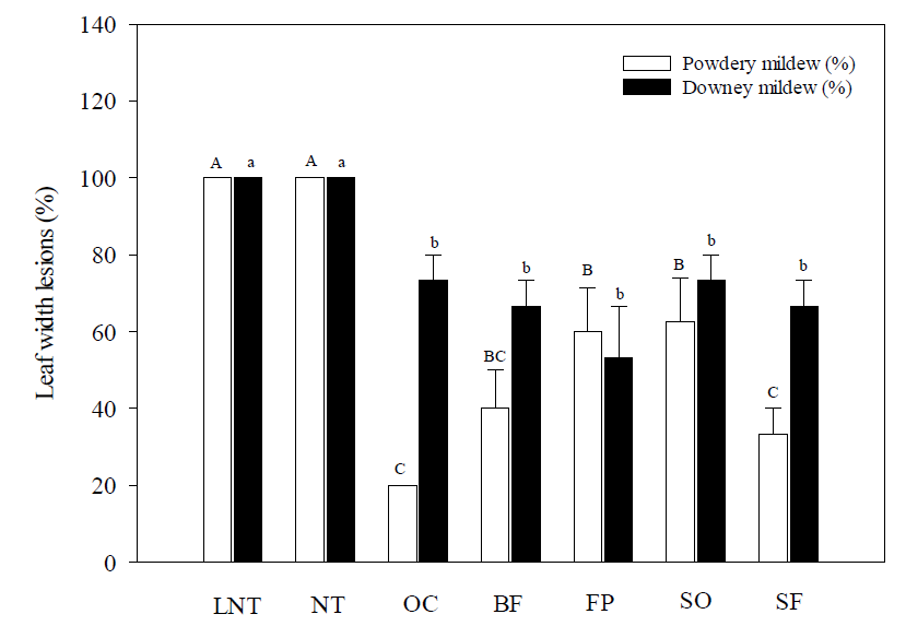 자가제조 액비처리에 따른 흰가루병 및 노균병 비교 LNT: 장기무처리, NT: 무처리, OC: 유박액비, BF: 골분+어분액비, FP: 생선+인산, SO: 깻묵액비, SF: 불가사리액비