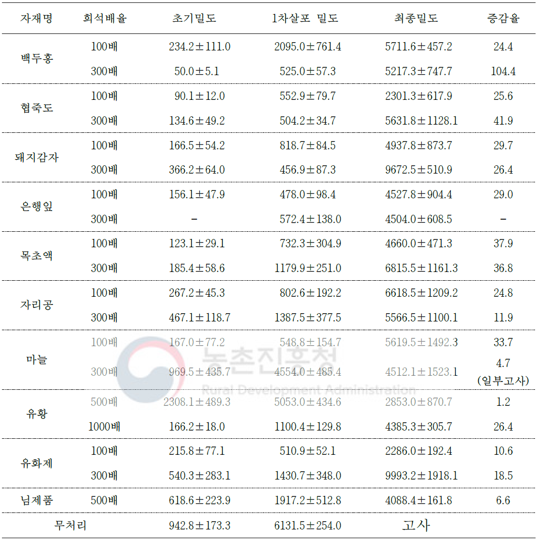 오이 목화진딧물에 대한 농가 자가제조 유기농업자재 처리 효과(온실, 봄작기)