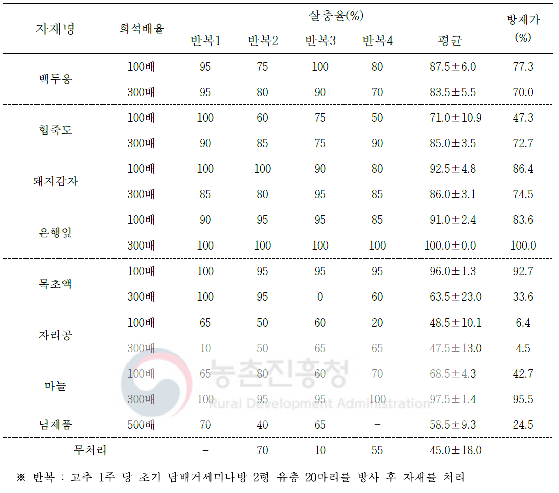 고추 담배거세미나방 유충에 대한 농가 자가제조 유기농업자재 처리 효과