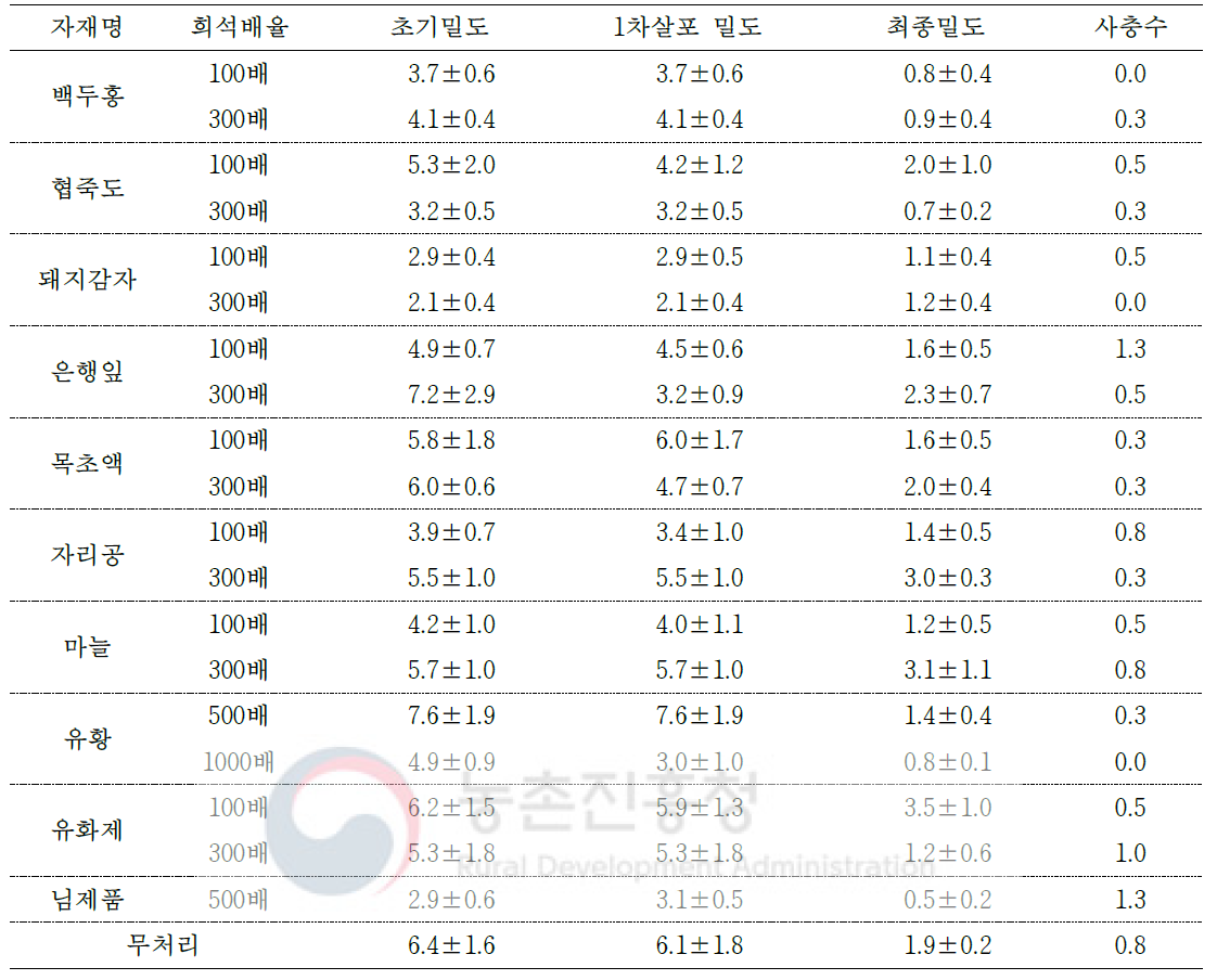 토마토 담배가루이에 대한 농가 자가제조 유기농업자재 처리 효과(1차, 봄)