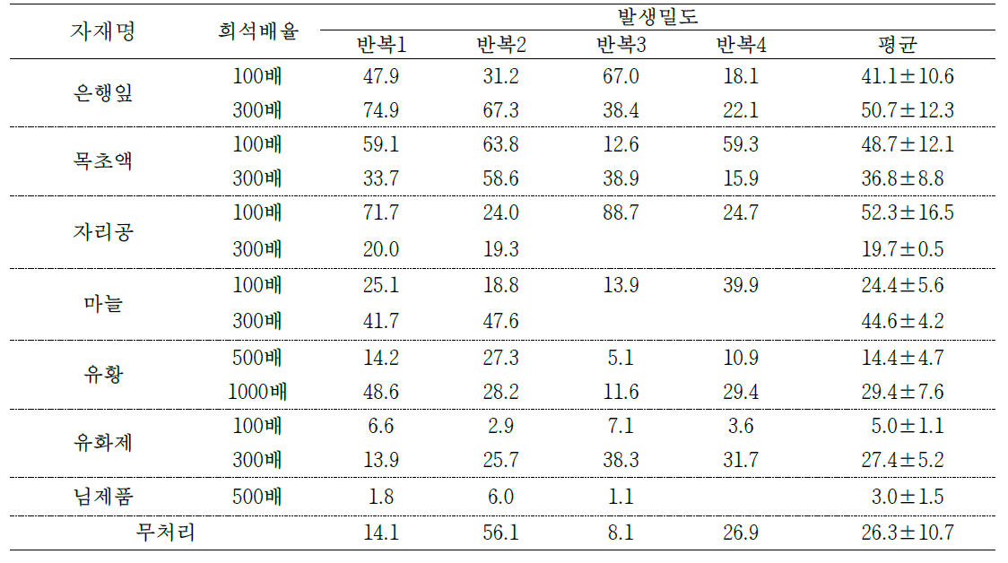 토마토 담배가루이에 대한 농가 자가제조 유기농업자재 처리 효과(2차, 가을)