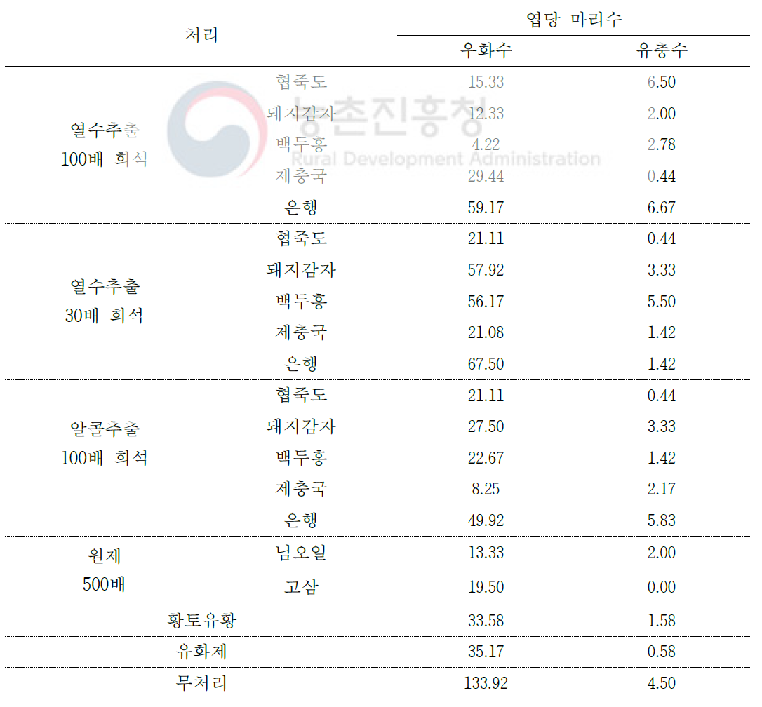 토마토 담배가루이에 대한 자가제조 유기농업자재 처리 효과(온실)