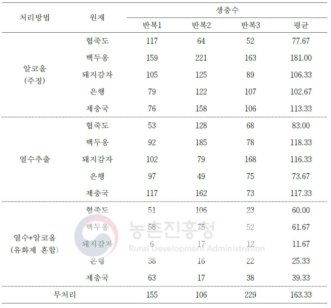 담배가루이에 대한 자가제조 유기농업자재 처리 효과(유충생충수, 유리온실)