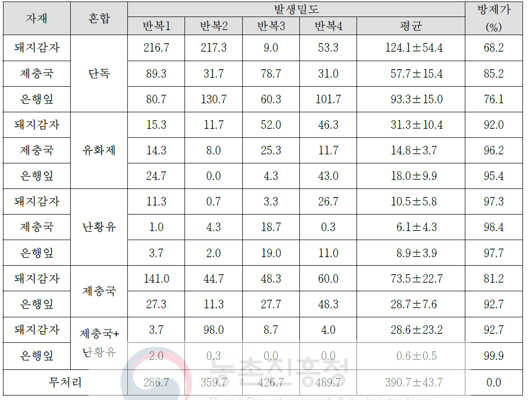 오이 목화진딧물에 대한 농가 자가제조 유기농업자재 혼합 처리 효과(온실)