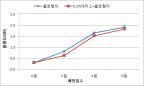 0.4%(v/v) Chlorella fusca와 0.2%(v/v) 데리스 교호처리 농도에 따른 클로렐라의 흡광도(Optical density, OD) 변화