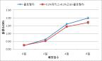 0.4%(v/v) Chlorella fusca와 0.2%(v/v) 고삼, 0.2%(v/v) 데리스 혼합처리 농도에 따른 클로렐라의 흡광도(Optical density, OD) 변화