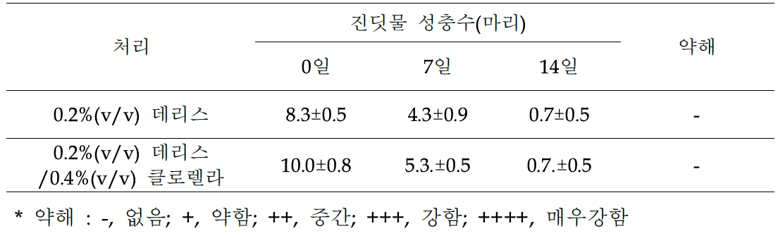 0.2%(v/v) 데리스와 0.4%(v/v) 클로렐라(Chlorella fusca)의 혼합처리에 의한 겨울 딸기 진딧물 성충에 대한 살충효과와 약해발생 유무