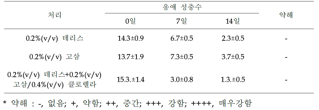 0.2%(v/v) 데리스, 0.2%(v/v) 고삼 및 0.4%(v/v) 클로렐라의 혼용처리에 의한 응애 방제효과 및 약해발생 유무