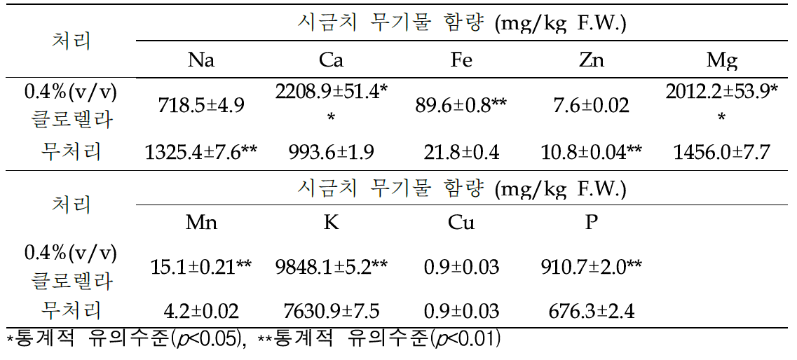 클로렐라 처리에 따른 시금치의 무기물 함량에 미치는 영향