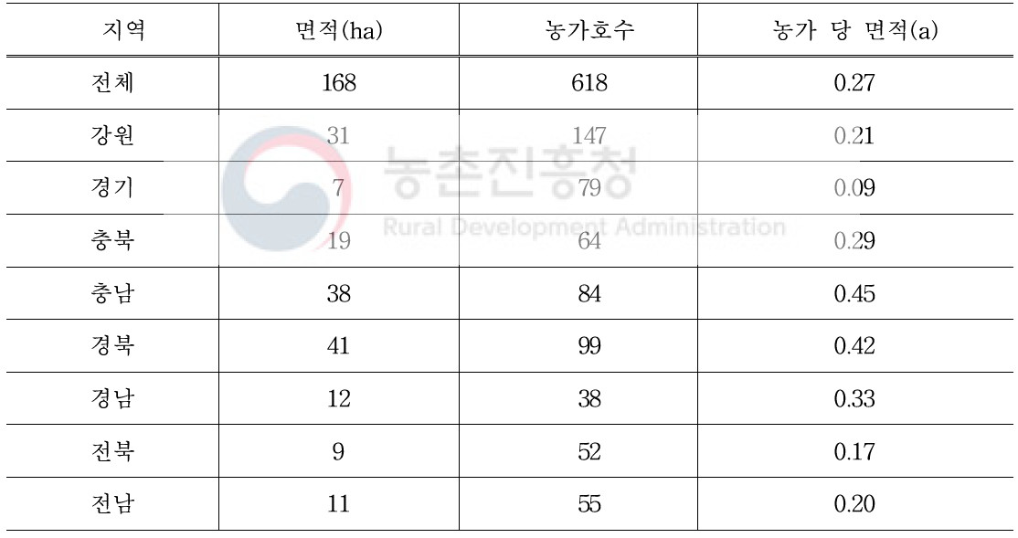 지역별 유기농 고추 재배 현황