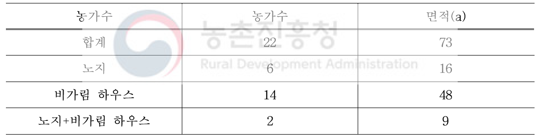 전과정평가를 위한 인벤토리 구축용 조사 대상 유기농 고추 재배 농가 현황