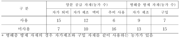 유기농 고추 재배 농가의 친환경 자재 조달 방법