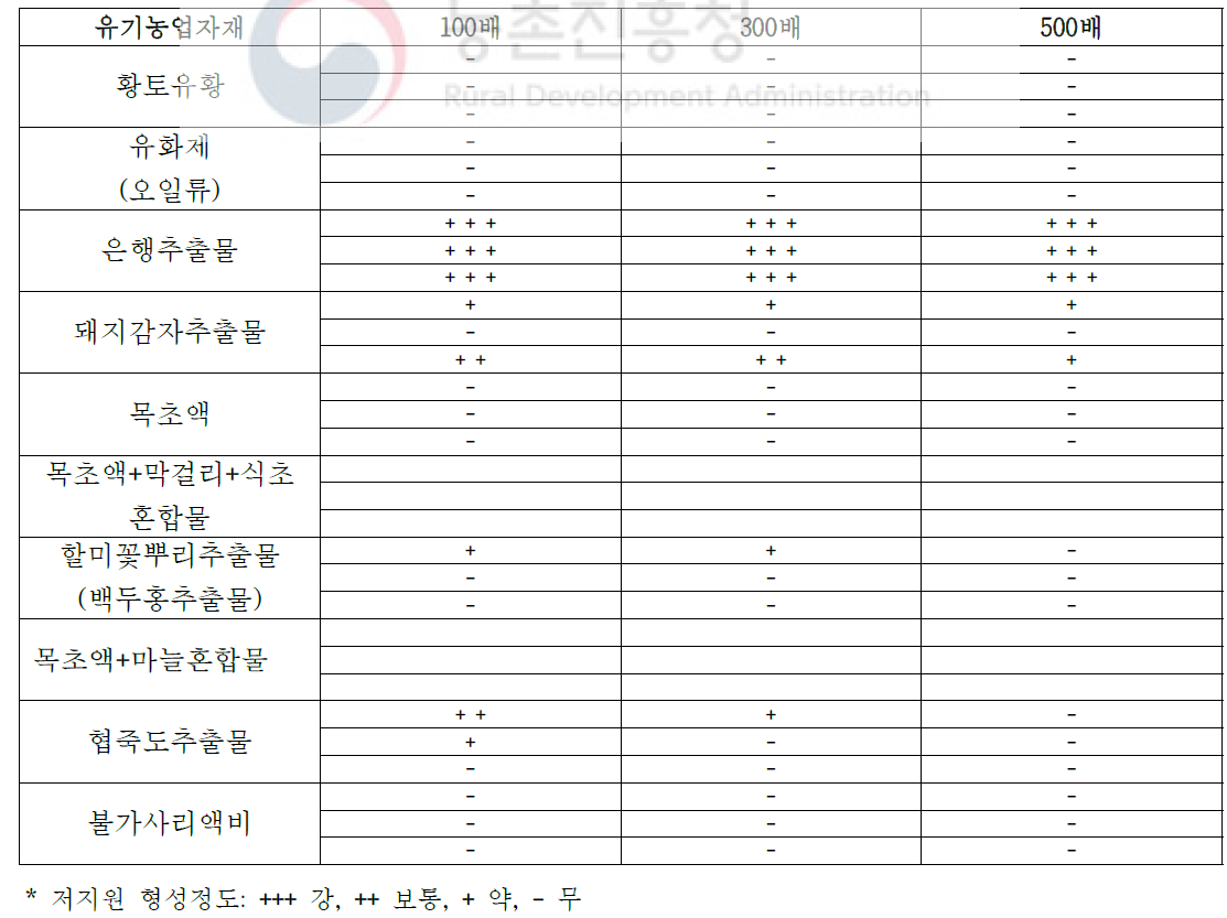 2019년 수집 자재에 대한 병원균 균사생육억제 효과 검정